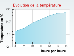Evolution de la temp�rature de la ville de Saint-Loup-d'Ordon